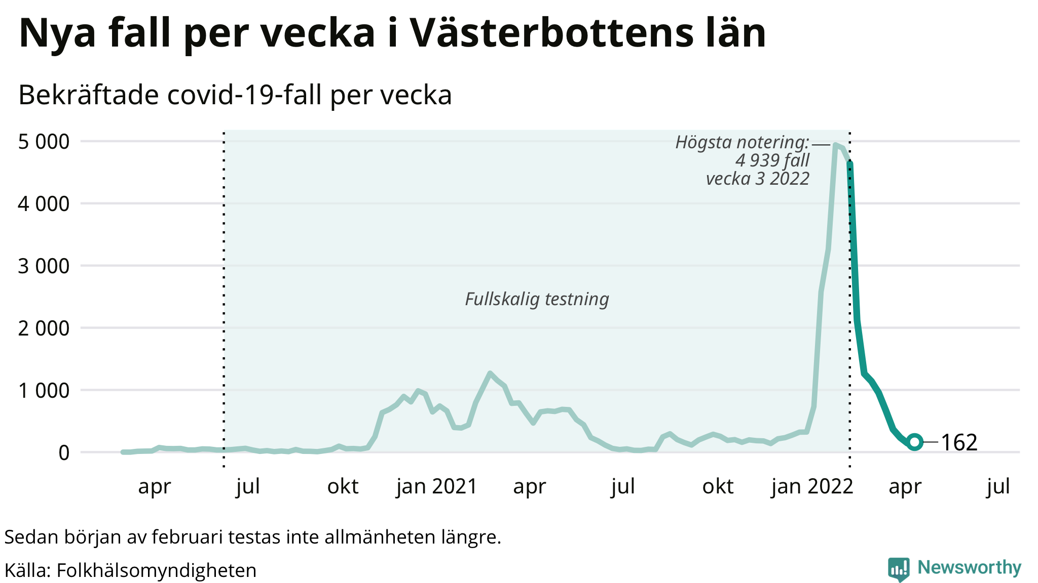 Antal nya bekräftade fall i regionen